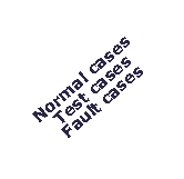 Text Box: Normal cases
Test cases
Fault cases