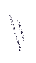Text Box: Development, Verification,Test, Validation